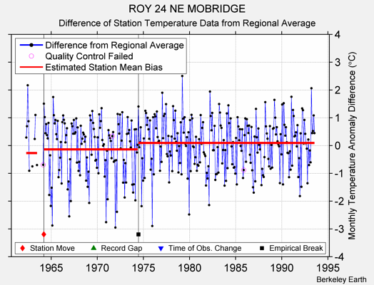 ROY 24 NE MOBRIDGE difference from regional expectation