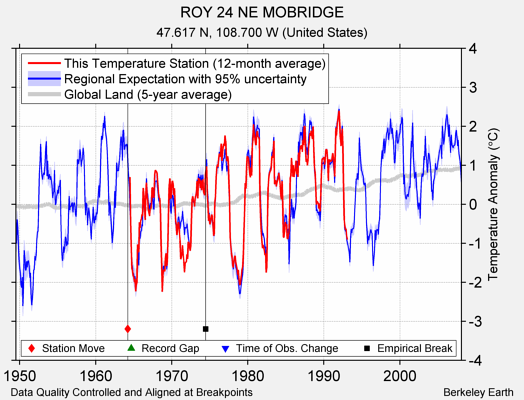 ROY 24 NE MOBRIDGE comparison to regional expectation