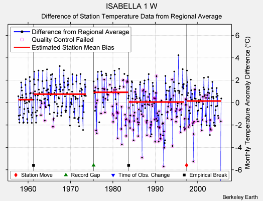 ISABELLA 1 W difference from regional expectation