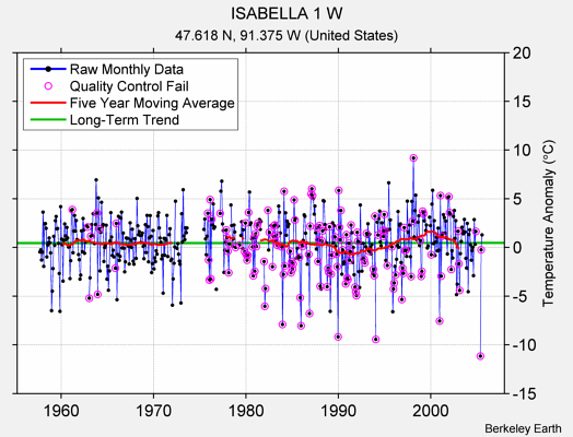 ISABELLA 1 W Raw Mean Temperature