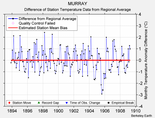 MURRAY difference from regional expectation