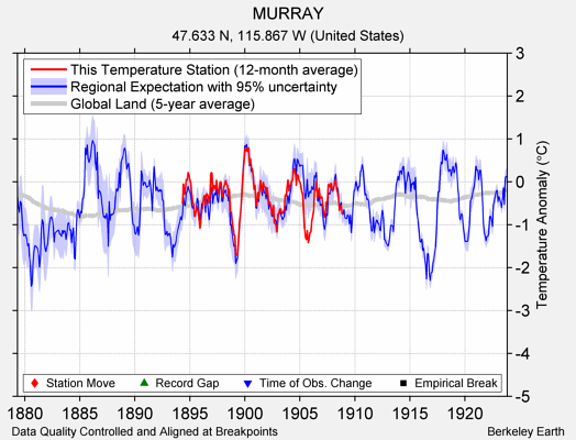 MURRAY comparison to regional expectation