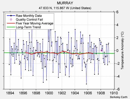 MURRAY Raw Mean Temperature