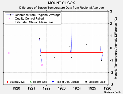 MOUNT SILCOX difference from regional expectation