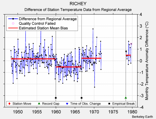 RICHEY difference from regional expectation