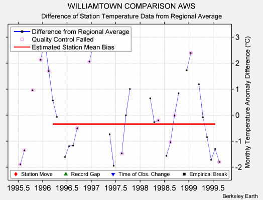 WILLIAMTOWN COMPARISON AWS difference from regional expectation