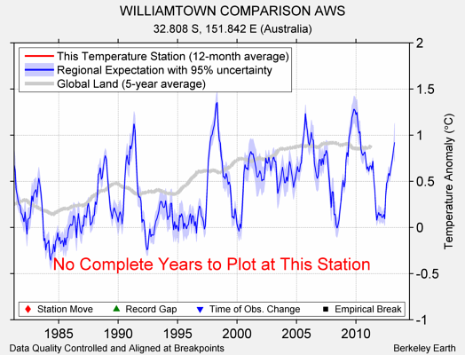 WILLIAMTOWN COMPARISON AWS comparison to regional expectation