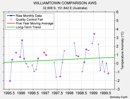 WILLIAMTOWN COMPARISON AWS Raw Mean Temperature