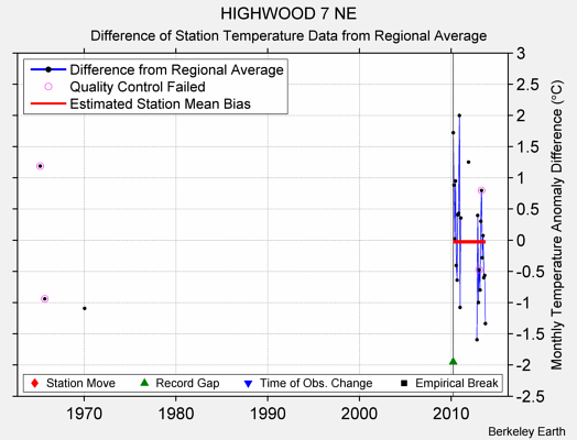 HIGHWOOD 7 NE difference from regional expectation