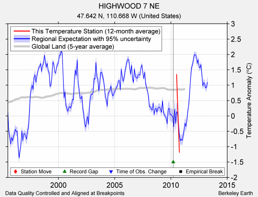 HIGHWOOD 7 NE comparison to regional expectation