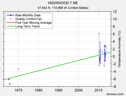 HIGHWOOD 7 NE Raw Mean Temperature