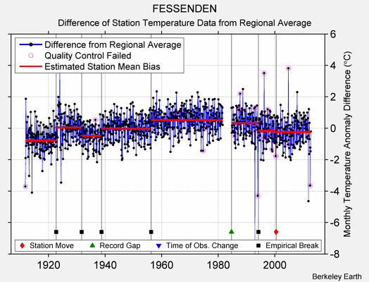 FESSENDEN difference from regional expectation