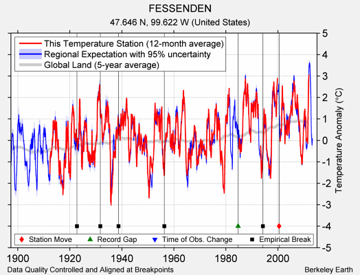 FESSENDEN comparison to regional expectation