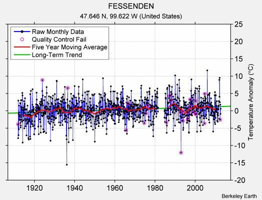 FESSENDEN Raw Mean Temperature