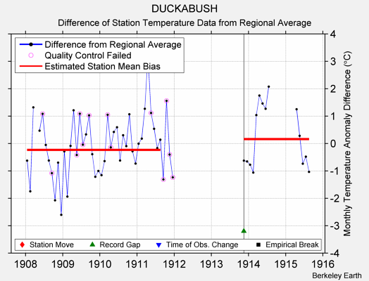 DUCKABUSH difference from regional expectation