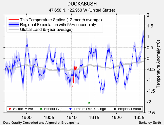 DUCKABUSH comparison to regional expectation