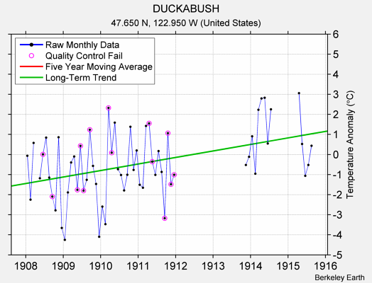 DUCKABUSH Raw Mean Temperature