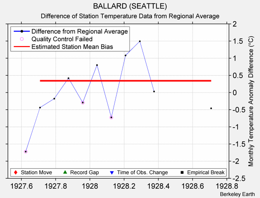 BALLARD (SEATTLE) difference from regional expectation