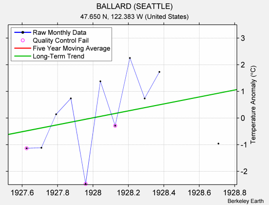 BALLARD (SEATTLE) Raw Mean Temperature