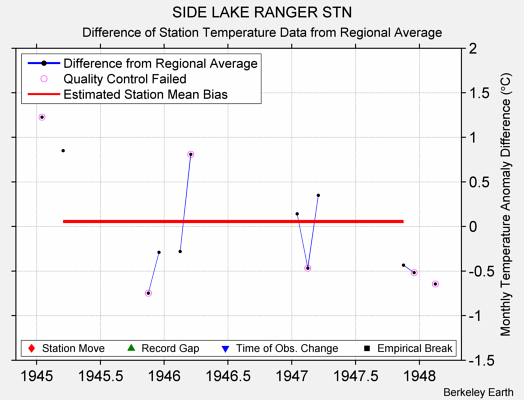 SIDE LAKE RANGER STN difference from regional expectation