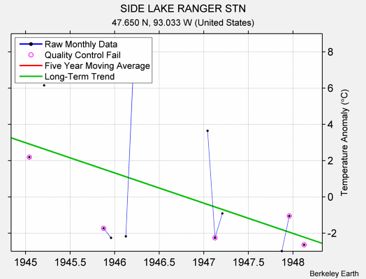 SIDE LAKE RANGER STN Raw Mean Temperature