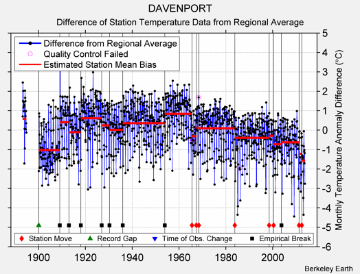 DAVENPORT difference from regional expectation