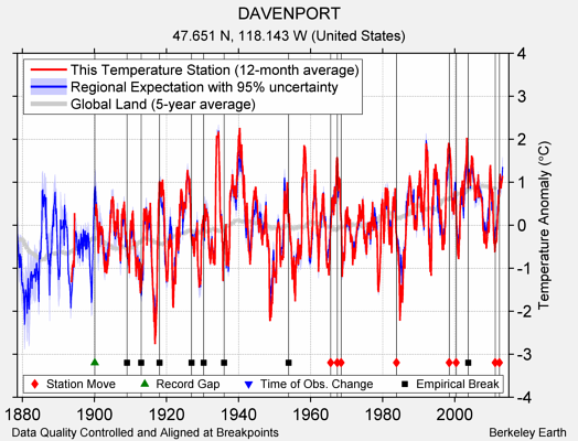 DAVENPORT comparison to regional expectation