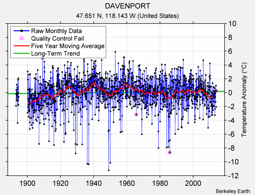 DAVENPORT Raw Mean Temperature