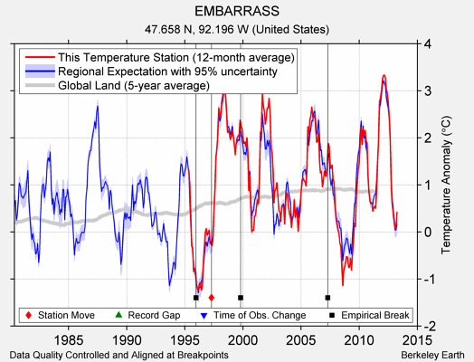 EMBARRASS comparison to regional expectation