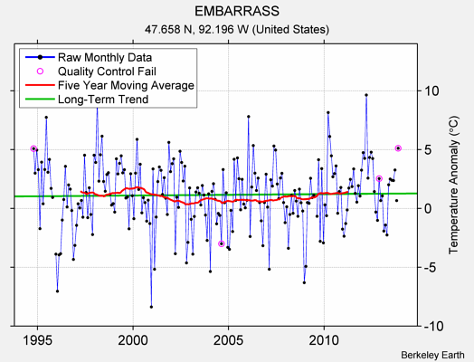 EMBARRASS Raw Mean Temperature