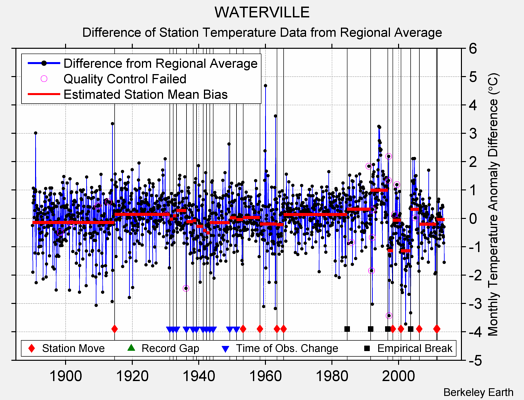 WATERVILLE difference from regional expectation