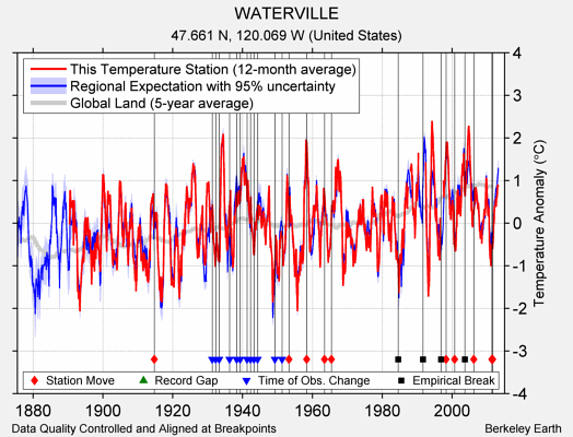 WATERVILLE comparison to regional expectation