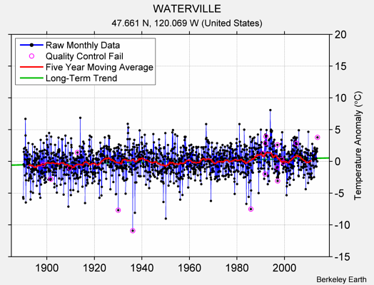 WATERVILLE Raw Mean Temperature