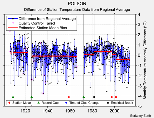 POLSON difference from regional expectation