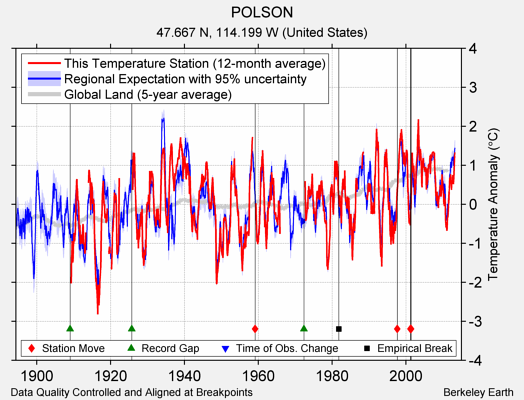 POLSON comparison to regional expectation