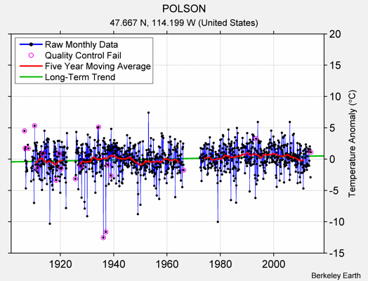 POLSON Raw Mean Temperature