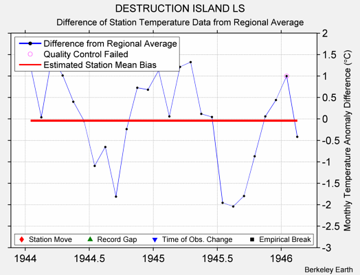 DESTRUCTION ISLAND LS difference from regional expectation