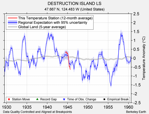 DESTRUCTION ISLAND LS comparison to regional expectation