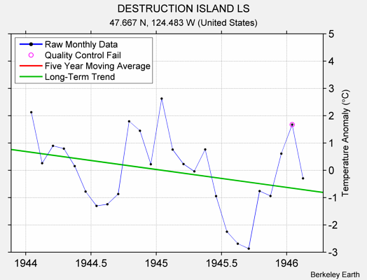 DESTRUCTION ISLAND LS Raw Mean Temperature