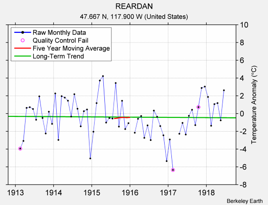 REARDAN Raw Mean Temperature