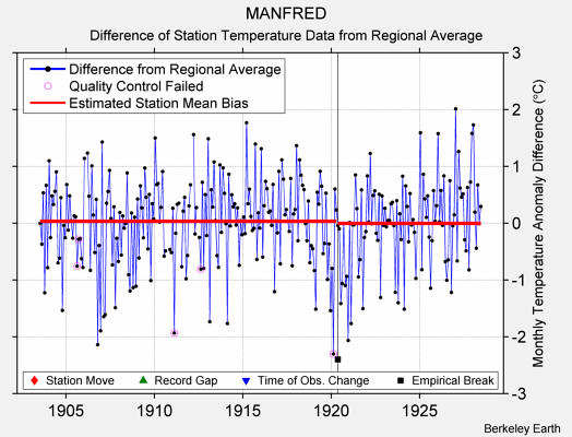 MANFRED difference from regional expectation