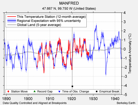 MANFRED comparison to regional expectation