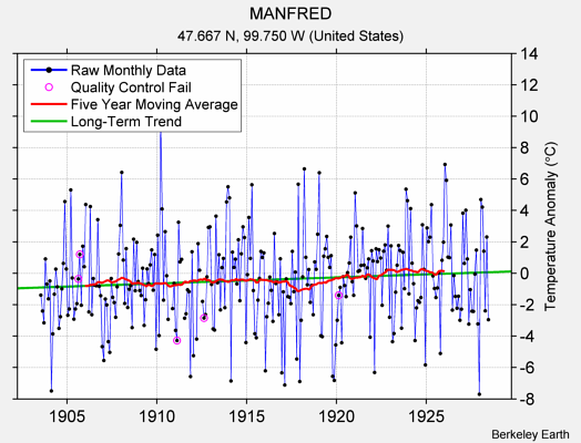 MANFRED Raw Mean Temperature