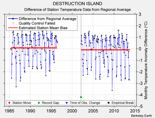 DESTRUCTION ISLAND difference from regional expectation