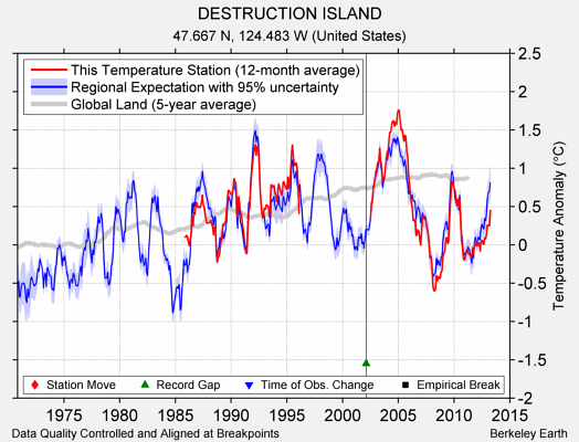 DESTRUCTION ISLAND comparison to regional expectation