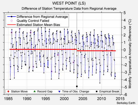 WEST POINT (LS) difference from regional expectation