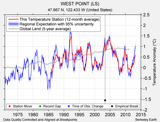 WEST POINT (LS) comparison to regional expectation