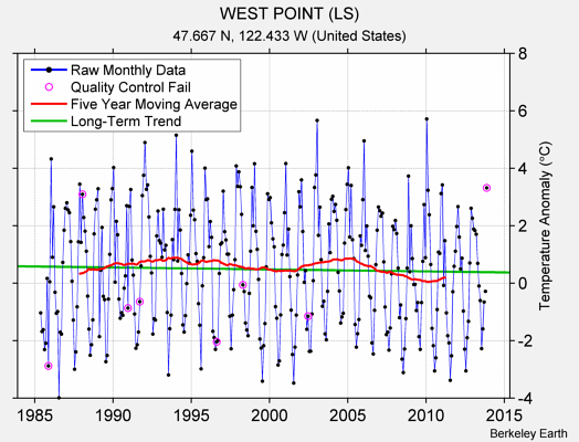 WEST POINT (LS) Raw Mean Temperature