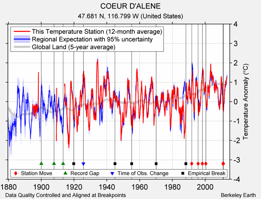 COEUR D'ALENE comparison to regional expectation