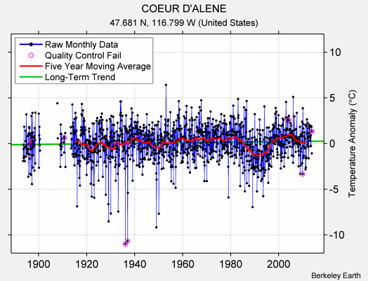 COEUR D'ALENE Raw Mean Temperature